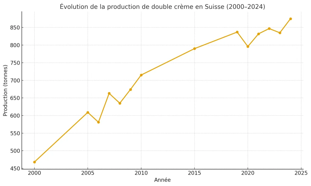 Graphique d'évolution des ventes de la double crème de la gruyère en Suisse de 2000 à 2024