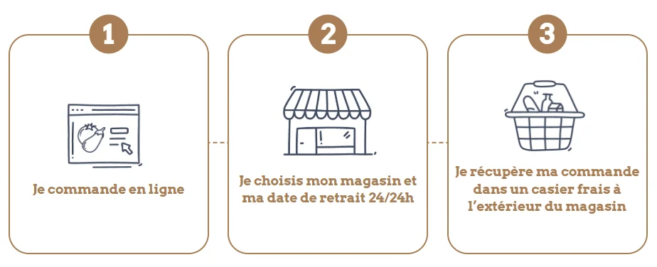 Les trois étapes à suivre pour récupérer ses courses au Click & Collect de Marché Pernoud. 1/Je commande en ligne. 2/Je choisis mon magasin et ma date de retrait 24/24h. 3/Je récupère ma commande dans un casier frais à l’extérieur du magasin.